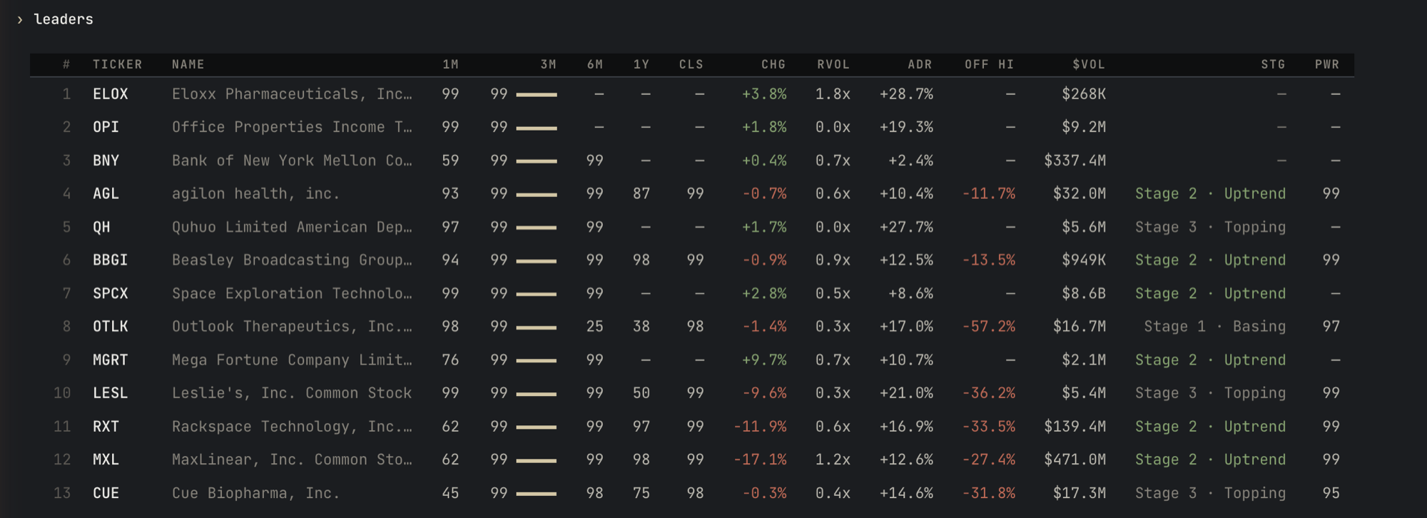 TickerStance relative-strength leaders board ranking stocks across five RS timeframes