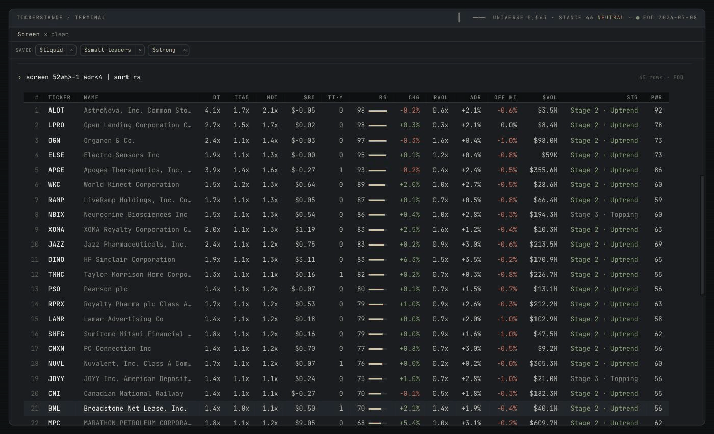 The tickerstance terminal showing the output of the command "screen 52wh>-1 adr<4 | sort rs": a table sorted by relative strength with columns for RS, ADR, OFF HI, and STG. ALOT leads at RS 98 with ADR 2.1 percent and OFF HI -0.6 in Stage 2; LPRO sits at RS 98, ADR 2.1 percent, OFF HI 0.0 right at the high; OGN and ELSE read RS 97 and 95 on ADR near 0.4 percent; every OFF HI value is close to zero and every ADR is under four.