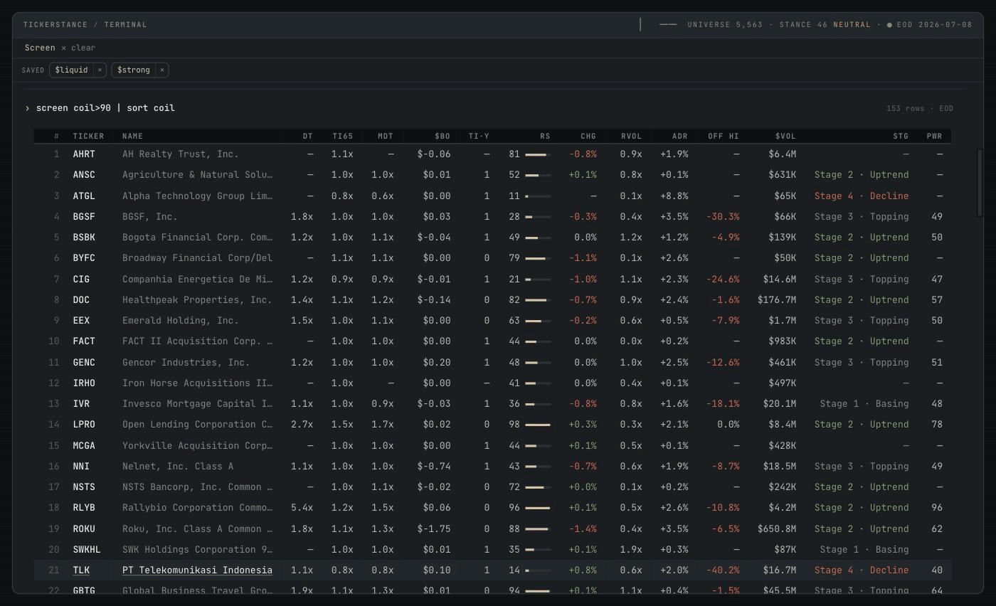 The tickerstance terminal showing the output of "screen coil>90 | sort coil": 153 stocks ranked by coil tightness, with columns for relative strength (RS), average daily range (ADR), and stage. The tightest rows mix low-RS basing names like AHRT (RS 81, ADR 1.9%), ATGL (RS 11), and CIG (RS 21) with strong names like LPRO (RS 98, Stage 2 uptrend), RLYB (RS 96), ROKU (RS 88), and GBTG (RS 94).