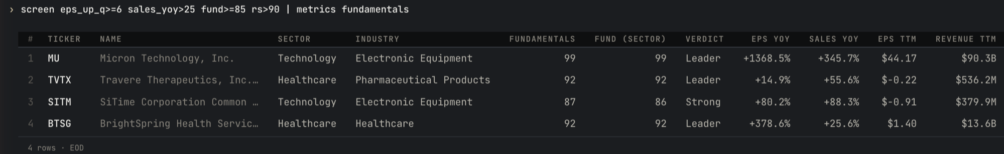 The tickerstance terminal showing the same four-stock screen reshaped with "| metrics fundamentals": columns for sector, industry, fundamental rank, within-sector rank, verdict, year-over-year EPS growth, year-over-year sales growth, trailing-twelve-month EPS and revenue. Micron shows four-figure EPS growth and triple-digit sales growth.