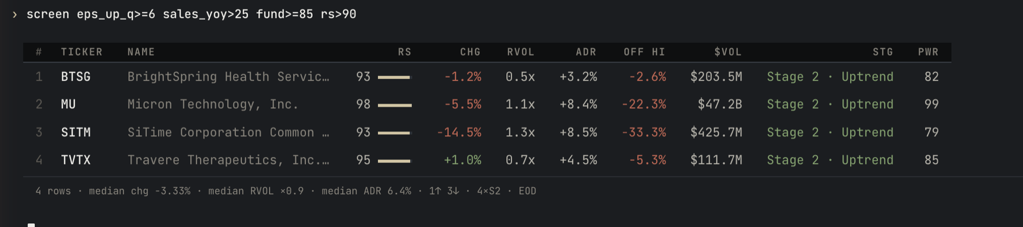 The tickerstance terminal showing the result of "screen eps_up_q>=6 sales_yoy>25 fund>=85 rs>90": four stocks (BrightSpring, Micron, SiTime and Travere Therapeutics) that clear a six-quarter EPS-up streak, 25%-plus sales growth, an 85-plus fundamental rank and a relative-strength rank above 90, with a footer summarising the cohort as mostly Stage 2 uptrends.