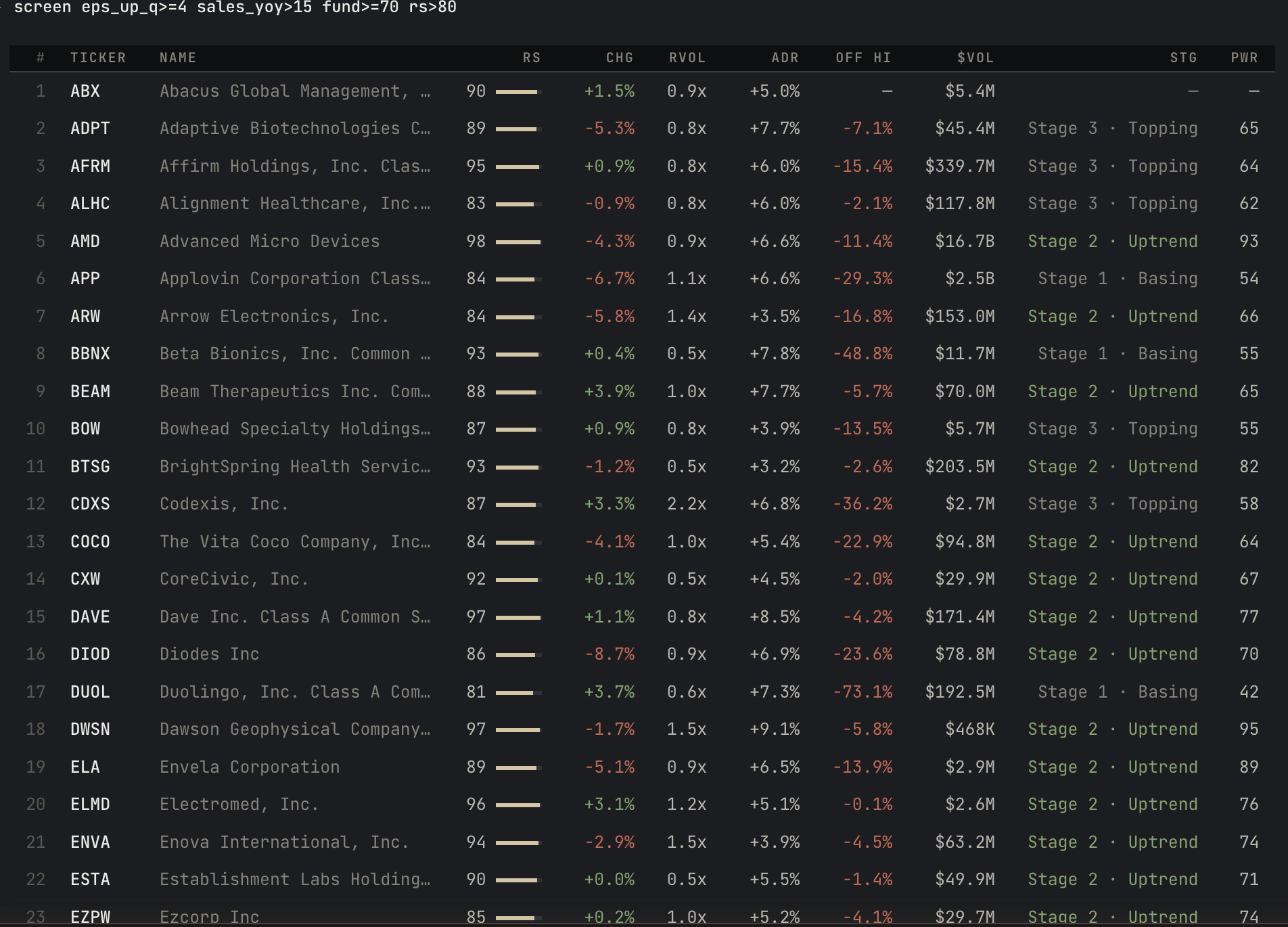 A loosened earnings acceleration screen: screen eps_up_q>=4 sales_yoy>15 fund>=70 rs>80 returning 63 names instead of the strict screen's four, with columns for RS, day change, relative volume, ADR, distance off the high, dollar volume, Weinstein stage and Power.