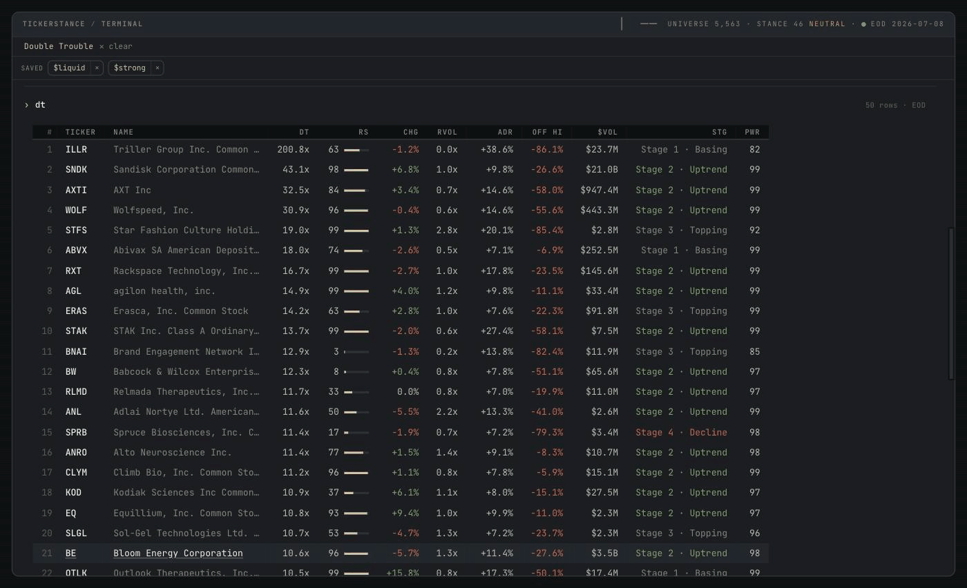 The tickerstance terminal showing the output of the command "dt", the Double Trouble screen, headed "Double Trouble" with columns DT, RS, CHG, RVOL, ADR, OFF HI, $VOL, STG and PWR. ILLR tops the list at a DT of 200.8x with RS 63 in Stage 1 basing; below it SNDK sits at 43.1x with RS 98 in Stage 2, WOLF at 30.9x RS 96, RXT at 16.7x RS 99 in Stage 2, AGL at 14.9x RS 99, STAK at 13.7x RS 99, EQ at 10.8x RS 93, and OTLK at 10.5x RS 99 up 15.8 percent.