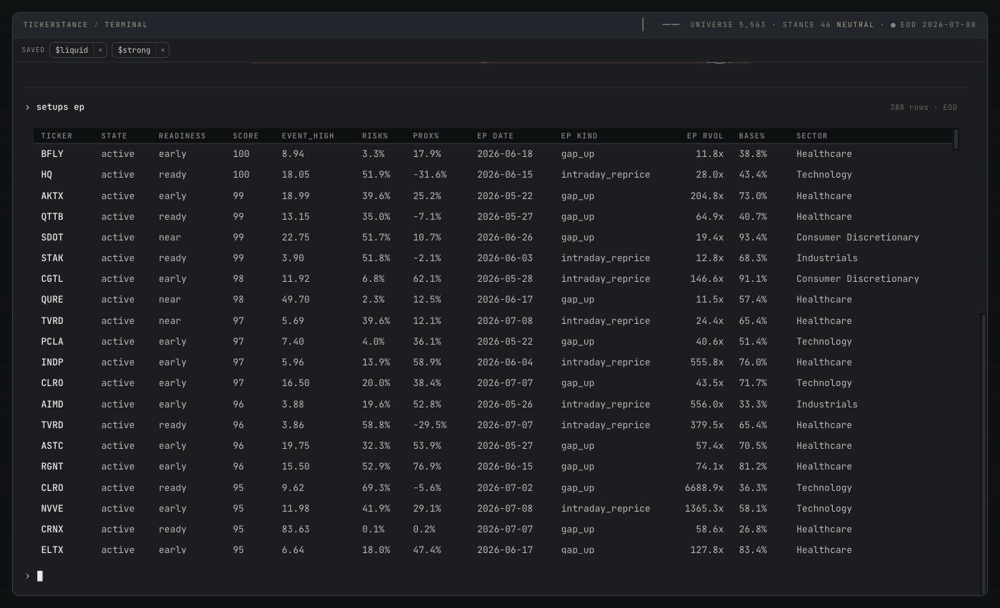 The tickerstance terminal showing the output of the command "setups ep": 388 live episodic pivots ranked by a 0-to-100 composite score, with columns for state, readiness (early, near, ready), score, event high, risk percent, proximity percent, event date, EP kind (gap up or intraday reprice), EP RVOL, base percent, and sector. BFLY and HQ top the board at score 100; BFLY is an early gap up on 11.8x volume in Healthcare, HQ a ready intraday reprice on 28.0x.