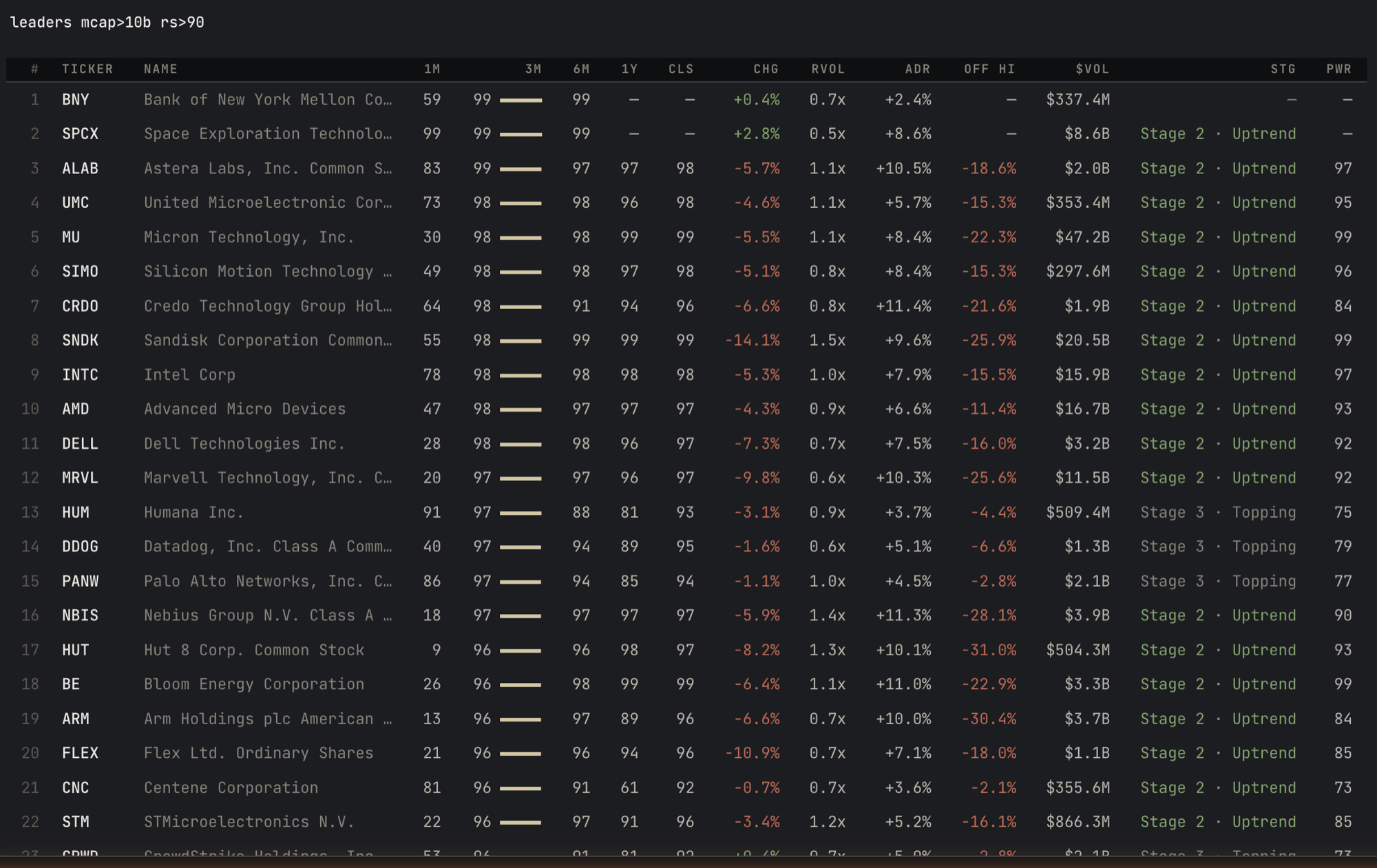 Filtered relative strength leaders: the terminal leaders board narrowed by leaders mcap>10b rs>90 to large-cap names with an RS rank above 90, with 1M through 1Y relative-strength columns, ADR, dollar volume, Weinstein stage and Power.