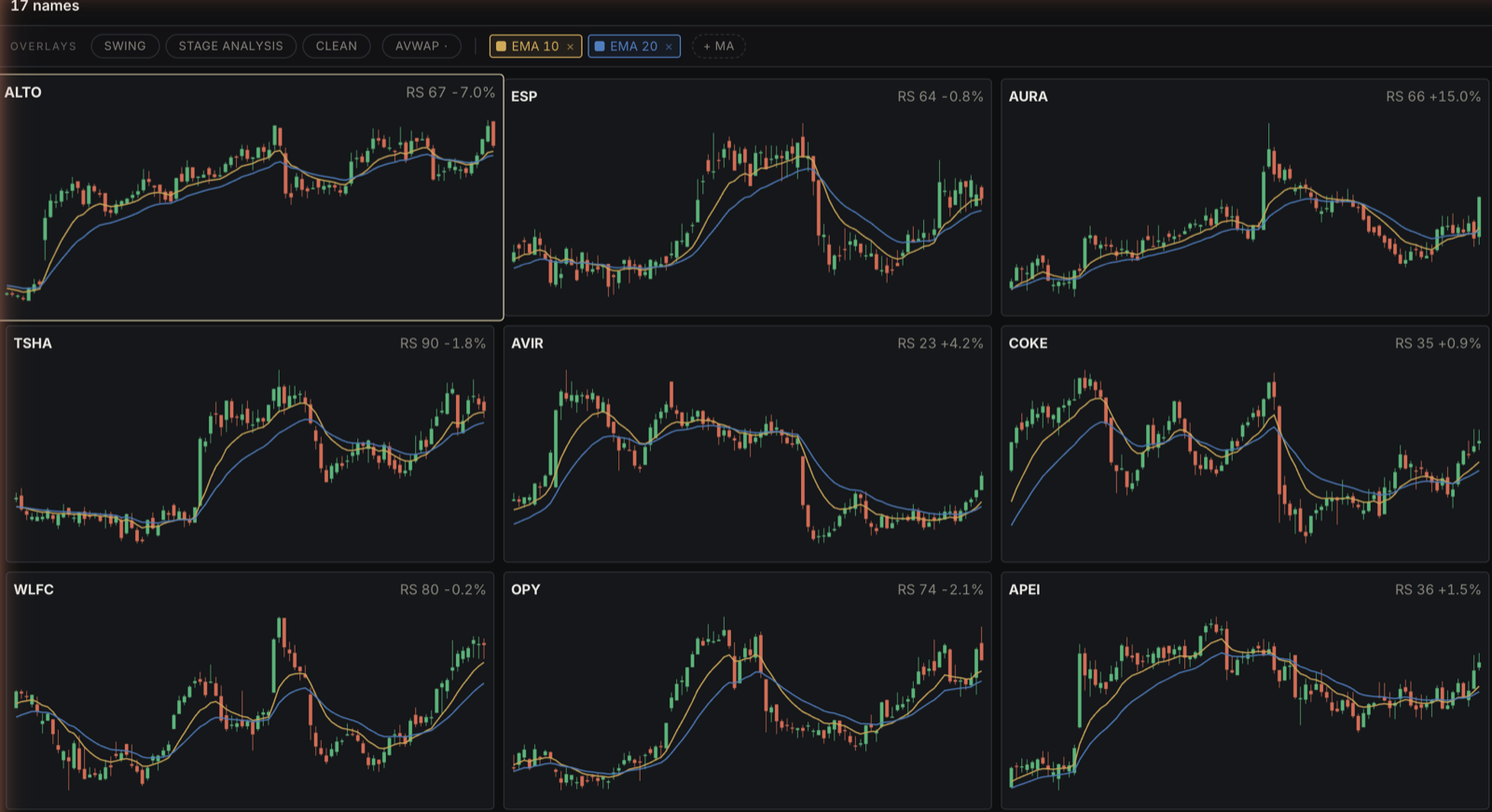 The tickerstance terminal showing a chart wall: a grid of candlestick charts, one per leading stock, each labelled with its ticker and relative-strength reading and overlaid with short moving averages, so the price structure of the whole leadership set can be scanned at once.