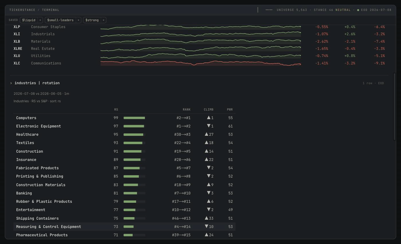 The tickerstance terminal showing "industries | rotation": roughly 150 industry groups ranked by relative strength versus the S&P 500, with rank-change and climb columns. Computers sits at RS 99 having risen from second to first, Electronic Equipment at RS 97 slips to second, Health Care runs from thirtieth to third, and Shipping Containers climbs 33 spots to thirteenth.