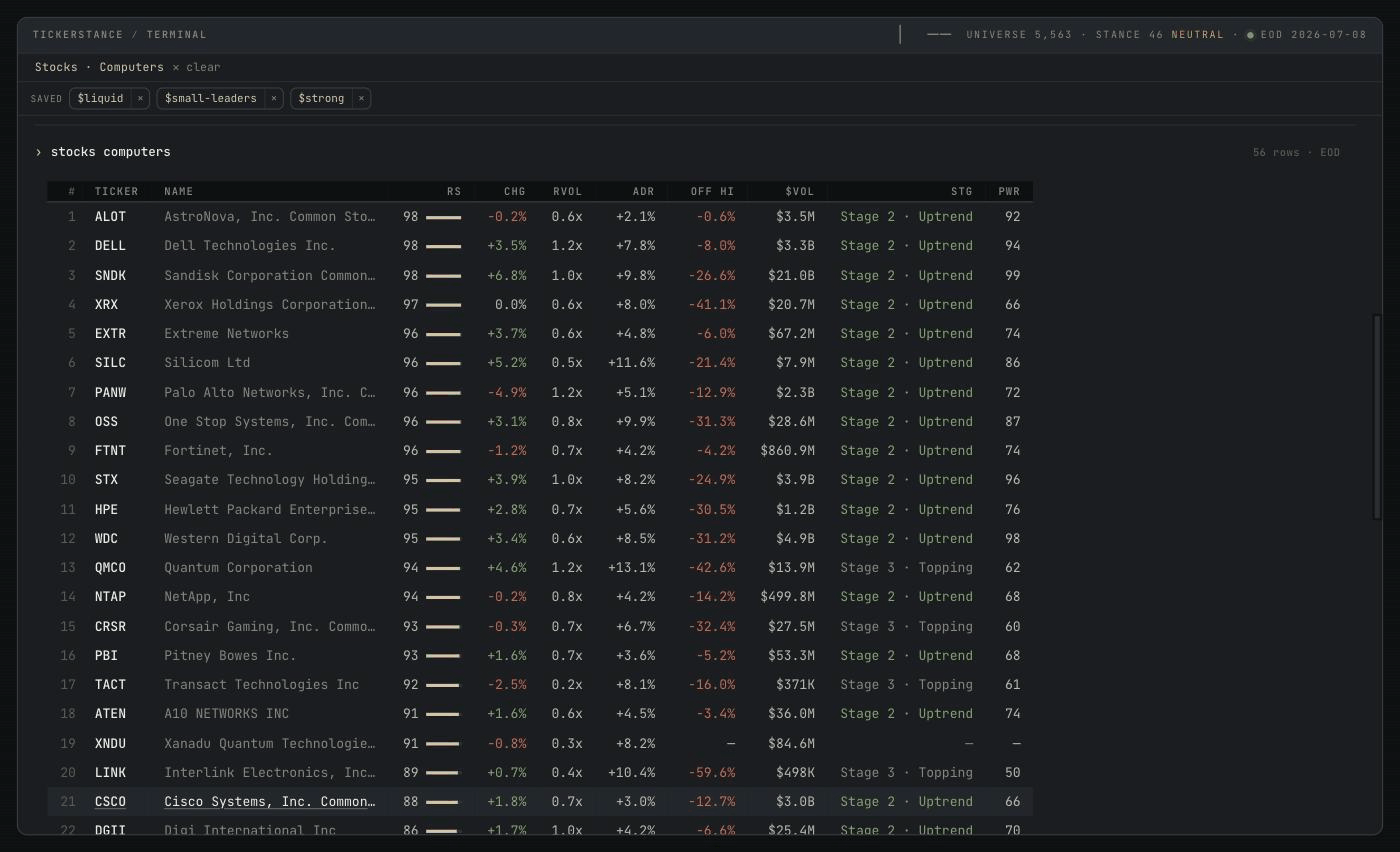 The tickerstance terminal showing "stocks computers": the header reads Stocks, Computers, and 56 members of the Computers industry are listed RS-sorted with columns for RS, change, RVOL, ADR, percent off high, dollar volume, stage, and Power. ALOT, DELL and SNDK top the list at RS 98, followed by PANW and FTNT at RS 96, STX and WDC at RS 95, NTAP at RS 94, and CSCO at RS 88.