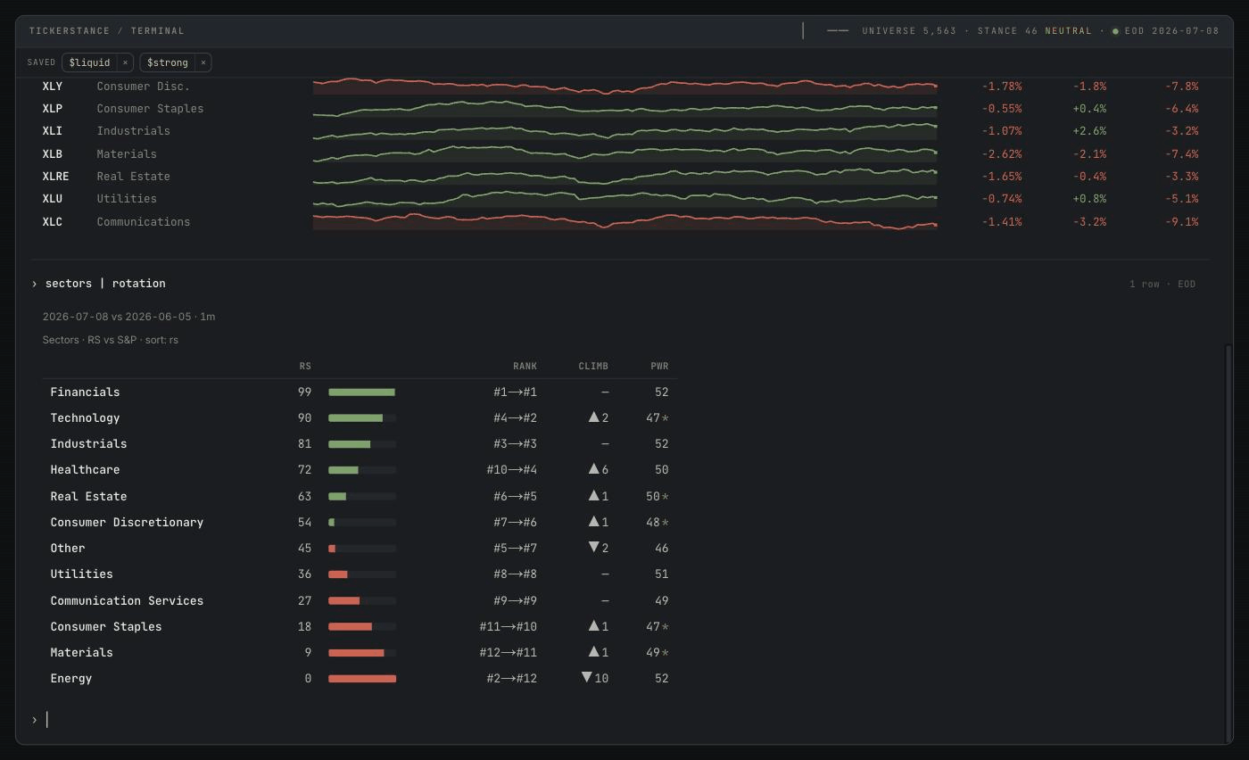 The tickerstance terminal showing the output of the command "sectors | rotation": all eleven S&P sectors ranked by relative strength versus the S&P 500, with columns for RS score, rank a month ago to now, spots climbed or slipped, and Power. Financials lead at RS 99 holding first, Technology climbs to second, Health Care jumps from tenth to fourth, and Energy falls from second to twelfth.