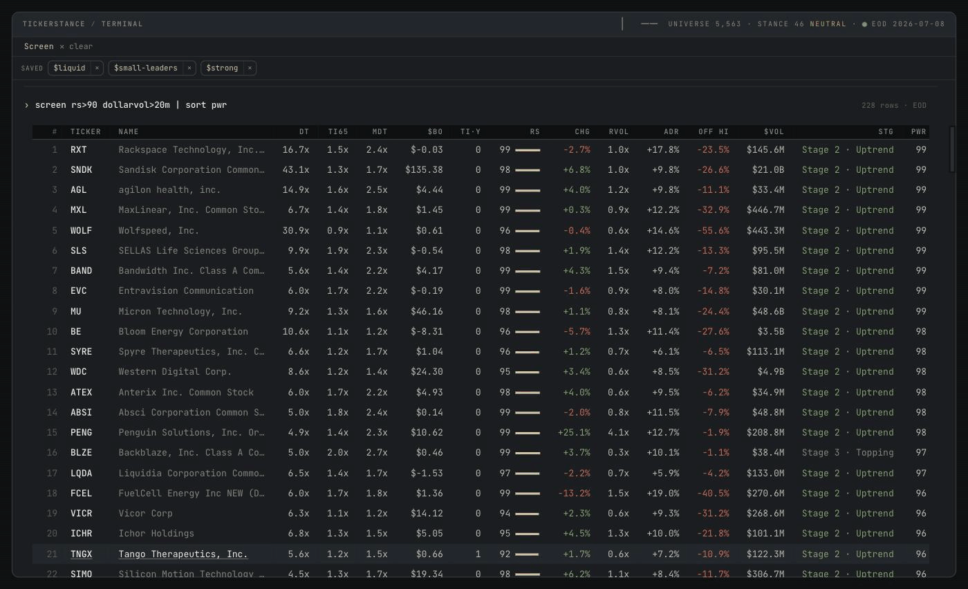 The tickerstance terminal showing the output of the command "screen rs>90 dollarvol>20m | sort pwr": a table with columns for RS and dollar volume and PWR among the standard momentum fields. RXT tops the list at RS 99 with a Power of 99 on 145.6 million dollars of volume, SNDK shows RS 98 and Power 99 on 21.0 billion, MU RS 98 and Power 99 on 48.6 billion, with AGL, MXL, WOLF, BAND, WDC, PENG, FCEL and SIMO filling out the strong, liquid field below.