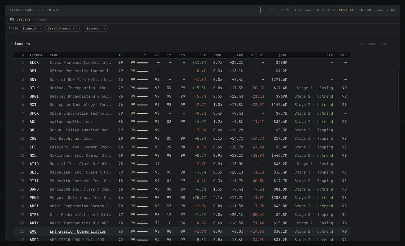 The tickerstance terminal showing the output of the bare command "leaders": a 100-row table headed RS leaders with four relative-strength columns, 1M, 3M, 6M and 1Y, then a CLS column for 52-week close proximity and trailing columns for change, relative volume, ADR, off-high, dollar volume, stage and Power. RXT reads 96, 99, 99, 98 across the four horizons; BAND reads 36, 99, 99, 98; OTLK reads 99, 99, 98, 39 with a CLS of 99; BNY reads 66, 99, 99 with the one-year cell blank.