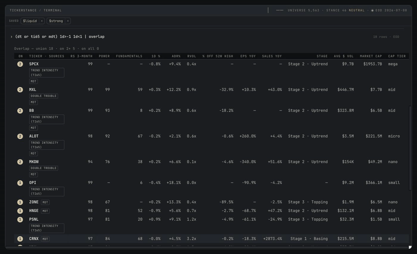 The tickerstance terminal showing the output of "(dt or ti65 or mdt) 1d>-1 1d<1 | overlap": a membership view of strong stocks that closed within one percent today. A header reads union 18, on 2+ 5, on all 0. Each row has a badge counting how many of the three momentum screens flagged it and SOURCE tags naming which. MXL, SPCX, BB, ALOT and MKDW carry a two-screen badge at relative strength 94 to 99; OPI, ZONE, HNGE, PSNL and CRNX sit in a single screen. Every 1D% value falls between minus one and plus one percent.