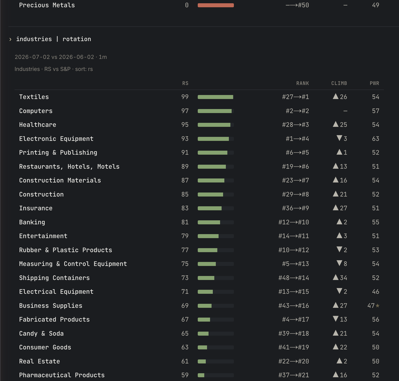 Industry rotation board: the terminal ranking industry groups by relative strength versus the S&P 500, with rank-change and climb columns; Textiles climbed from #27 to #1 and Shipping Containers rose 34 spots.