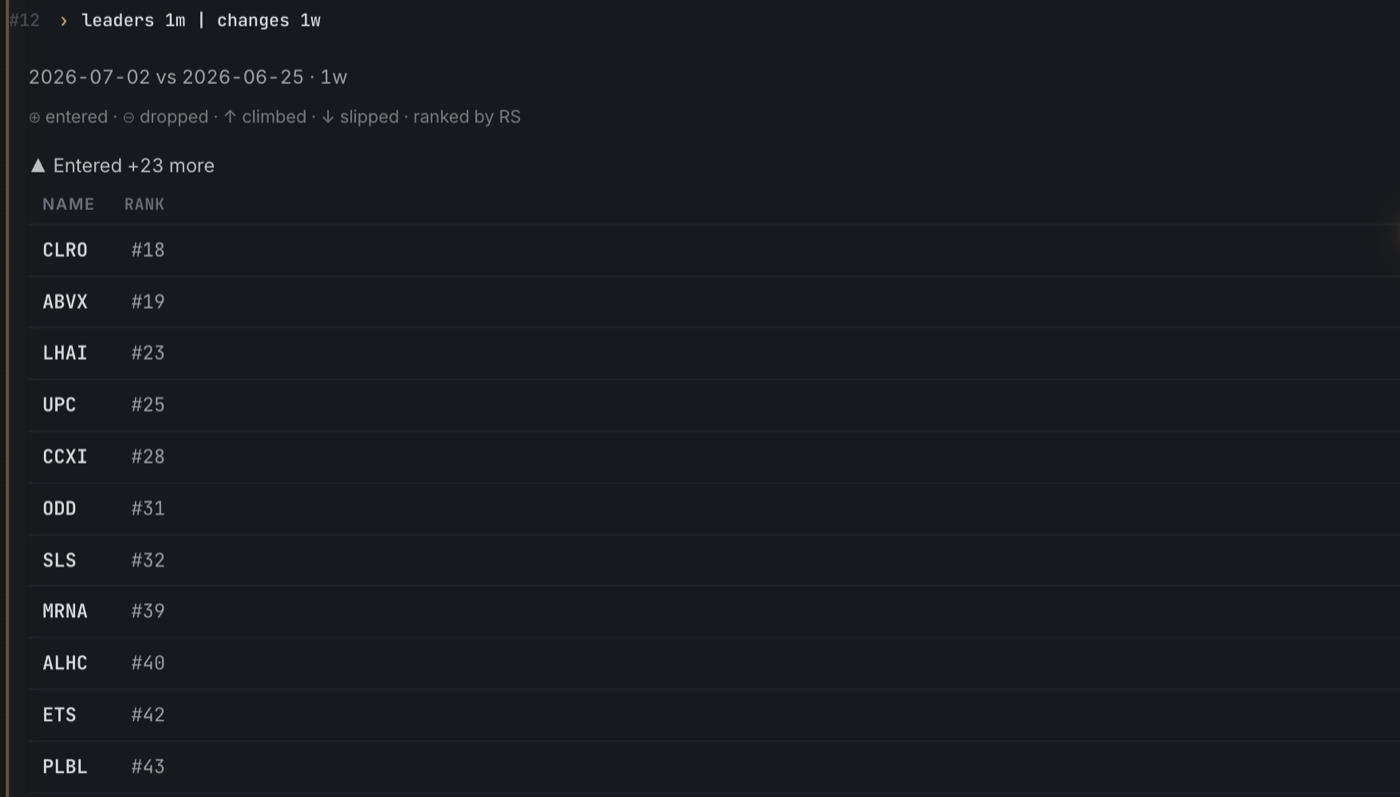 The tickerstance terminal showing "leaders 1m | changes 1w": a diff of the one-month relative-strength leaders against a week earlier, with a legend for entered, dropped, climbed, and slipped, and a list of newly entered names with their current ranks.