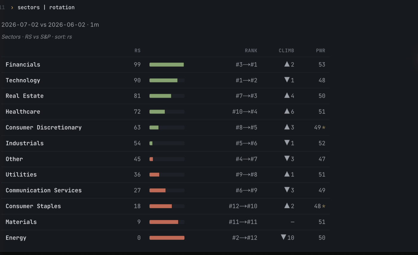 The tickerstance terminal showing the output of the command "sectors | rotation": all eleven S&P sectors ranked by relative strength versus the S&P 500, with columns for RS score, rank change from a month ago to now, spots climbed or slipped, and Power. Financials lead at RS 99 having climbed from third to first; Energy has fallen from second to twelfth.