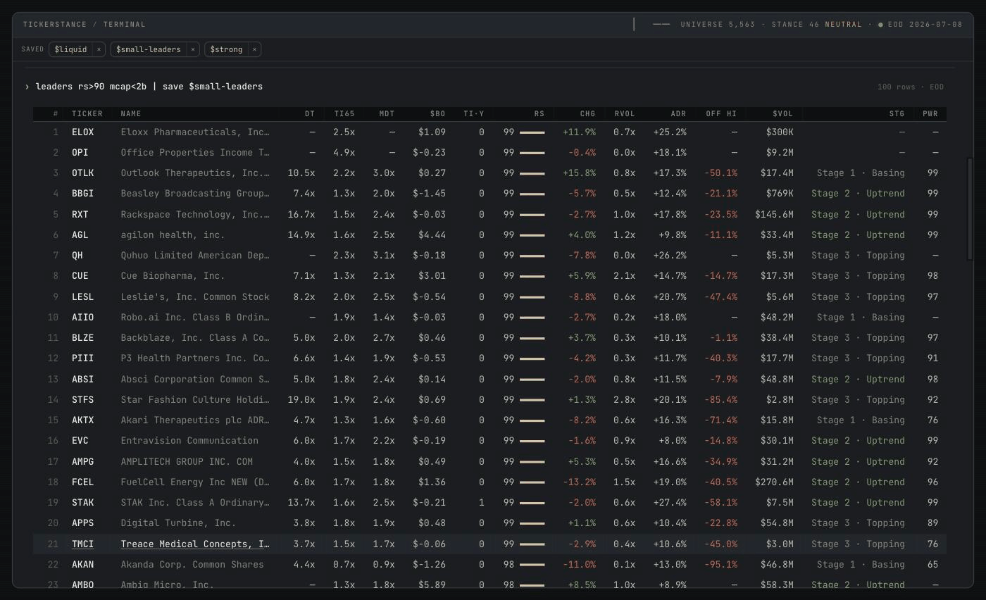 The tickerstance terminal after running "leaders rs>90 mcap<2b | save $small-leaders": a SAVED chip row at the top now shows a new $small-leaders chip beside $liquid and $strong, with 100 relative-strength leaders listed below, including ELOX, OPI, OTLK, BBGI, RXT, AGL, and CUE all at RS 99.