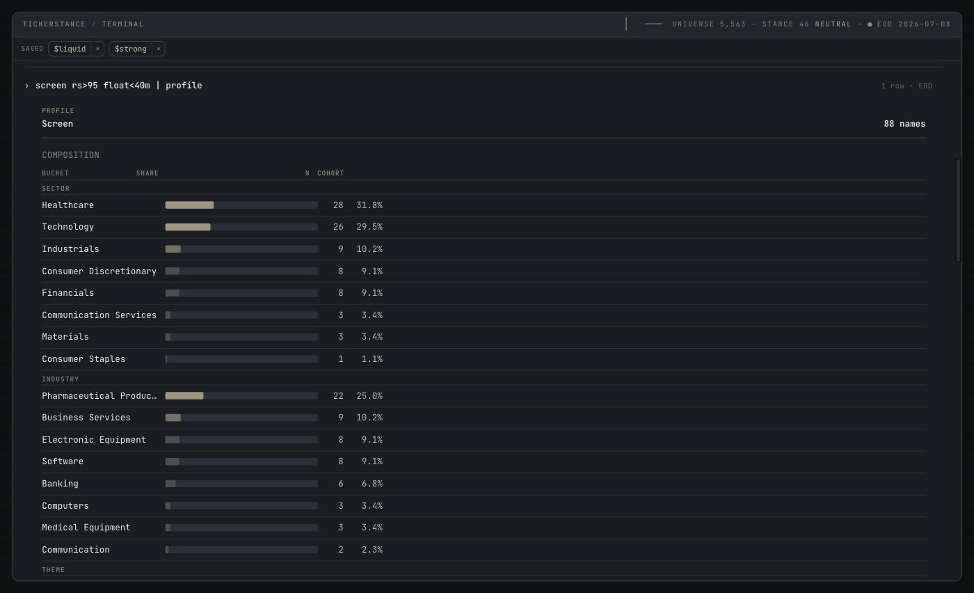 The tickerstance terminal showing "screen rs>95 float<40m | profile": a composition report for the 88 small-float, high-RS names, broken into SECTOR, INDUSTRY, SETUP, STRENGTH and TREND buckets. Health Care is 28 names (31.8%) and Technology 26 (29.5%); Pharmaceutical Products leads industries at 22 (25%); Episodic Pivot is the top setup at 25 (28.4%) and YTD AVWAP Test 23 (26.1%); the STRENGTH block shows RS 95+ at 88 (100%) but Power 90+ at only 18 (20.5%); Stage 2 accounts for 36 names (40.9%).