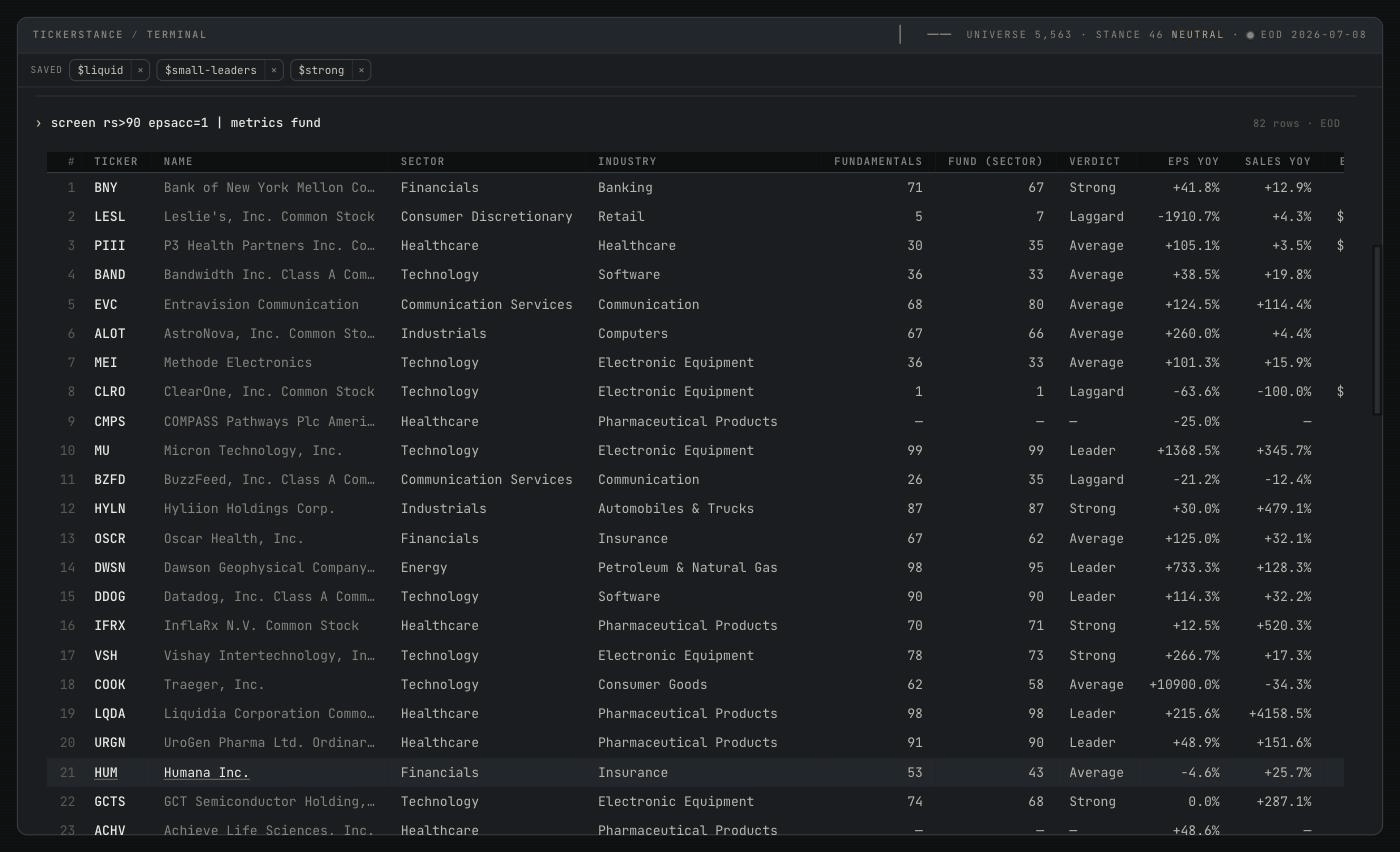 The tickerstance terminal showing the output of "screen rs>90 epsacc=1 | metrics fund": relative-strength leaders that also carry the earnings-acceleration flag, rendered with fundamentals columns for SECTOR, INDUSTRY, a 0-to-99 FUNDAMENTALS composite, its rank within the sector, a VERDICT label, and EPS and sales year-over-year growth. Micron (MU) tops it at FUNDAMENTALS 99, VERDICT Leader, EPS +1,368.5% and sales +345.7%.