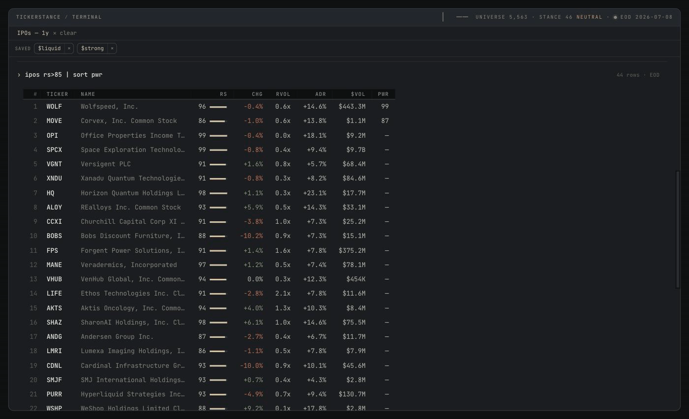 The tickerstance terminal showing the output of the command "ipos rs>85 | sort pwr": a table under a header reading IPOs over a one-year window, with columns for RS, CHG, RVOL, ADR, dollar volume, and PWR. WOLF tops the list at RS 96 with a Power of 99 and 443.3 million dollars of volume; SPCX shows RS 99, HQ RS 98 up 1.1 percent, SHAZ RS 98 up 6.1 percent, and most rows leave the Power column blank.