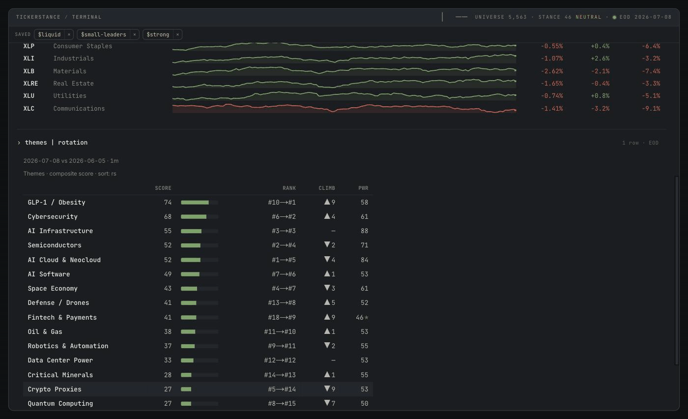 The tickerstance terminal showing the output of the command "themes | rotation": curated thematic baskets ranked by composite momentum score, with columns for SCORE, rank change from a month ago to now, spots climbed or slipped, and Power. GLP-1/Obesity leads at score 74 having climbed from tenth to first; Crypto Proxies has fallen from fifth to fourteenth and Quantum Computing from eighth to fifteenth.