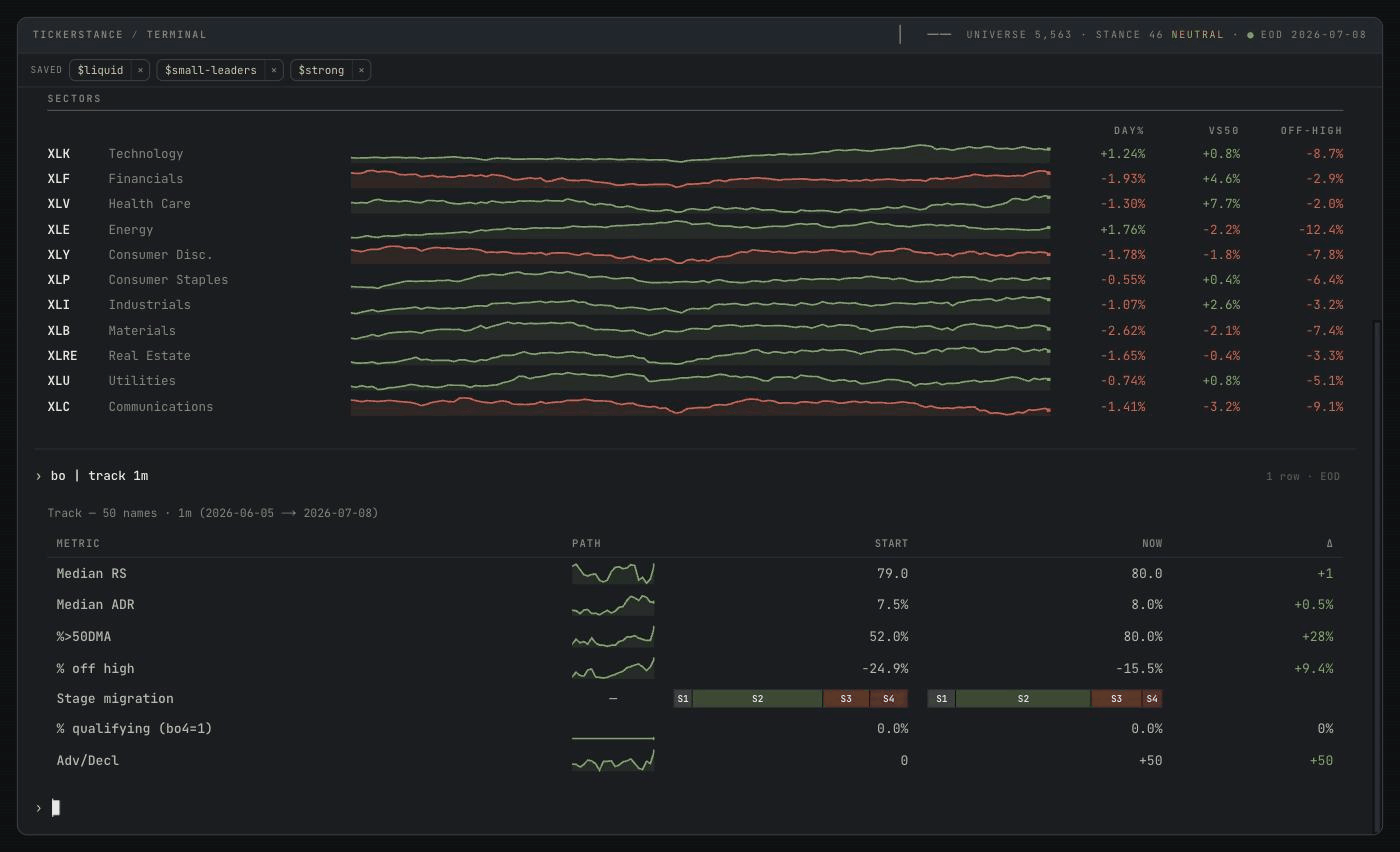 The tickerstance terminal showing the output of "bo | track 1m": a header reading "Track, 50 names, 1m (2026-06-05 to 2026-07-08)" over a table with columns METRIC, PATH (a sparkline), START, NOW, and a delta column headed with the Greek letter delta. Rows show Median RS 79.0 to 80.0, Median ADR 7.5% to 8.0%, percent above the 50-day line 52.0% to 80.0% (+28%), percent off the 52-week high -24.9% to -15.5% (+9.4%), a stage-migration bar shifted toward Stage 2, percent qualifying (bo4=1) 0.0% to 0.0%, and advancers minus decliners 0 to +50.