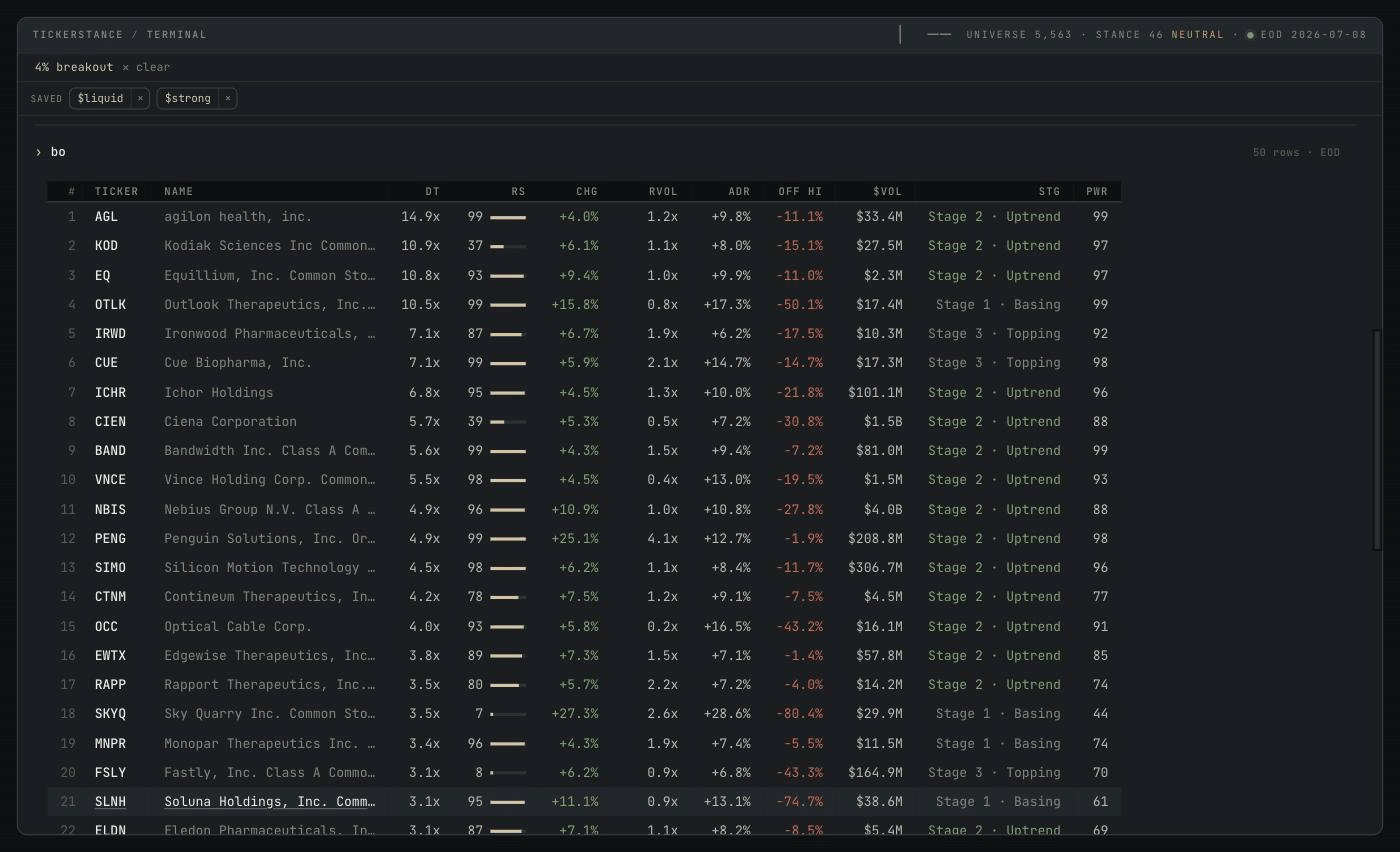 The tickerstance terminal showing the output of the command "bo", a 4% breakout screen, with fifty rows sorted by breakout strength and columns for relative-strength rank, today's percent change, relative volume, and average dollar volume. Strong breakouts sit near the top: AGL at RS 99 up 4.0% on 1.2x volume, CUE at RS 99 up 5.9% on 2.1x, BAND at RS 99 up 4.3% on 1.5x, PENG at RS 99 up 25.1% on 4.1x and $208.8M turnover, SIMO at RS 98. Lower-quality breakouts appear in the same list: KOD at RS 37, CIEN at RS 39, and SKYQ at RS 7 up 27.3%.