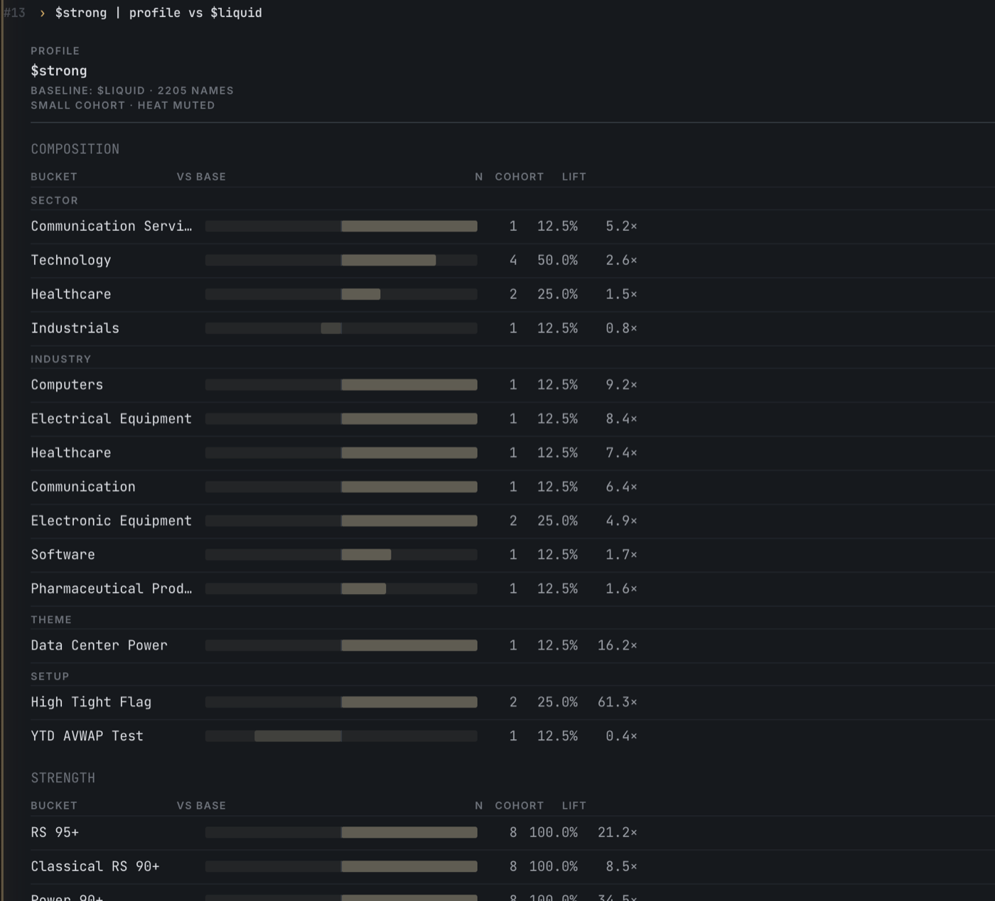 Real terminal output: cohort profile report, $strong vs $liquid baseline (2,205 names) — High Tight Flag setups show 61.3× lift, Data Center Power theme 16.2× lift
